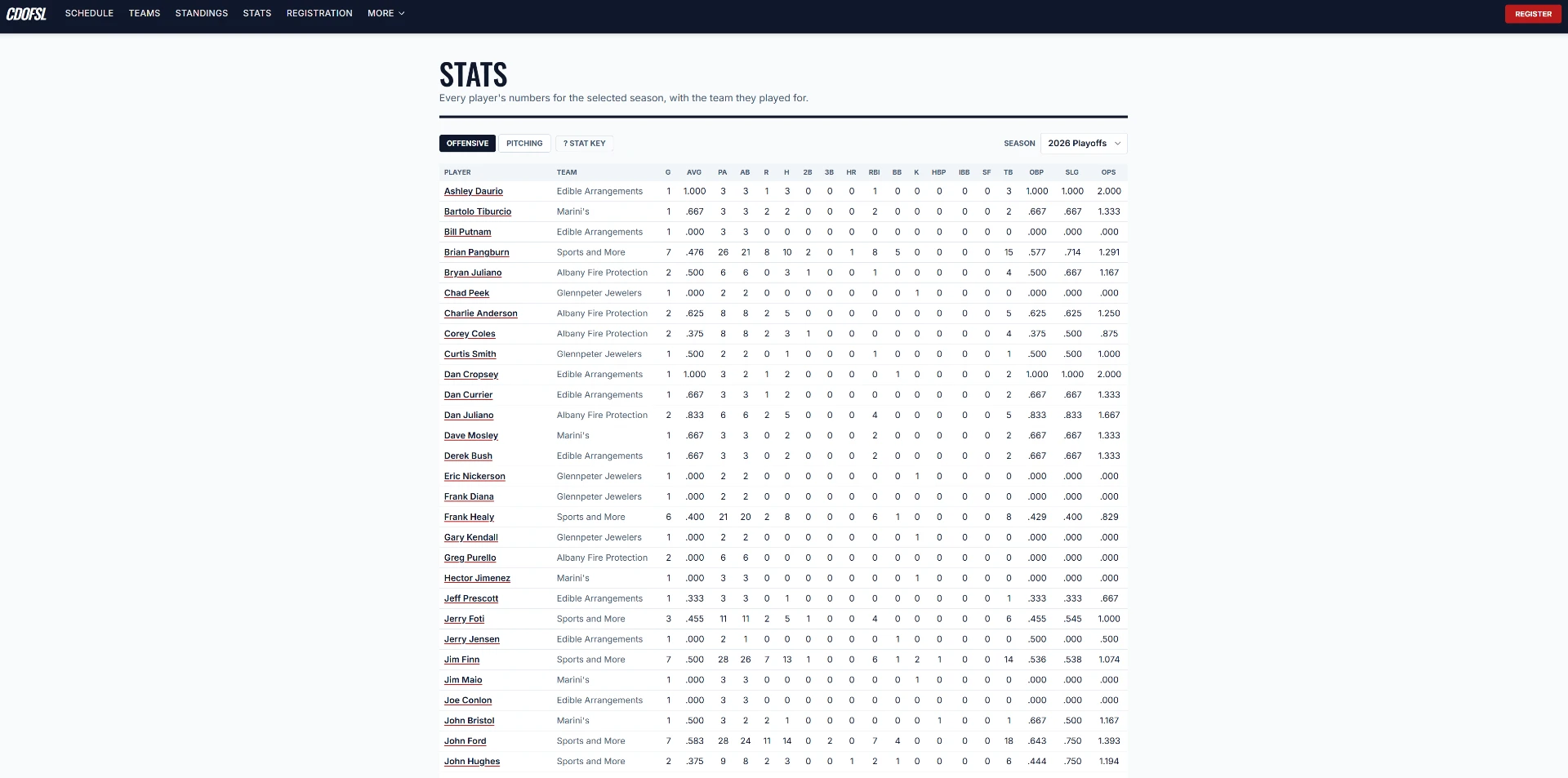 After — Player stats — the old rosters page crammed every stat into a tiny table. The new stats page is a sortable, readable leaderboard covering AVG, HR, RBI, OPS and more.